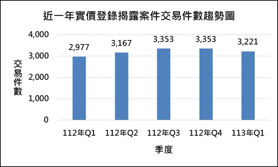 彰化縣不動產交易動態報導開鑼了